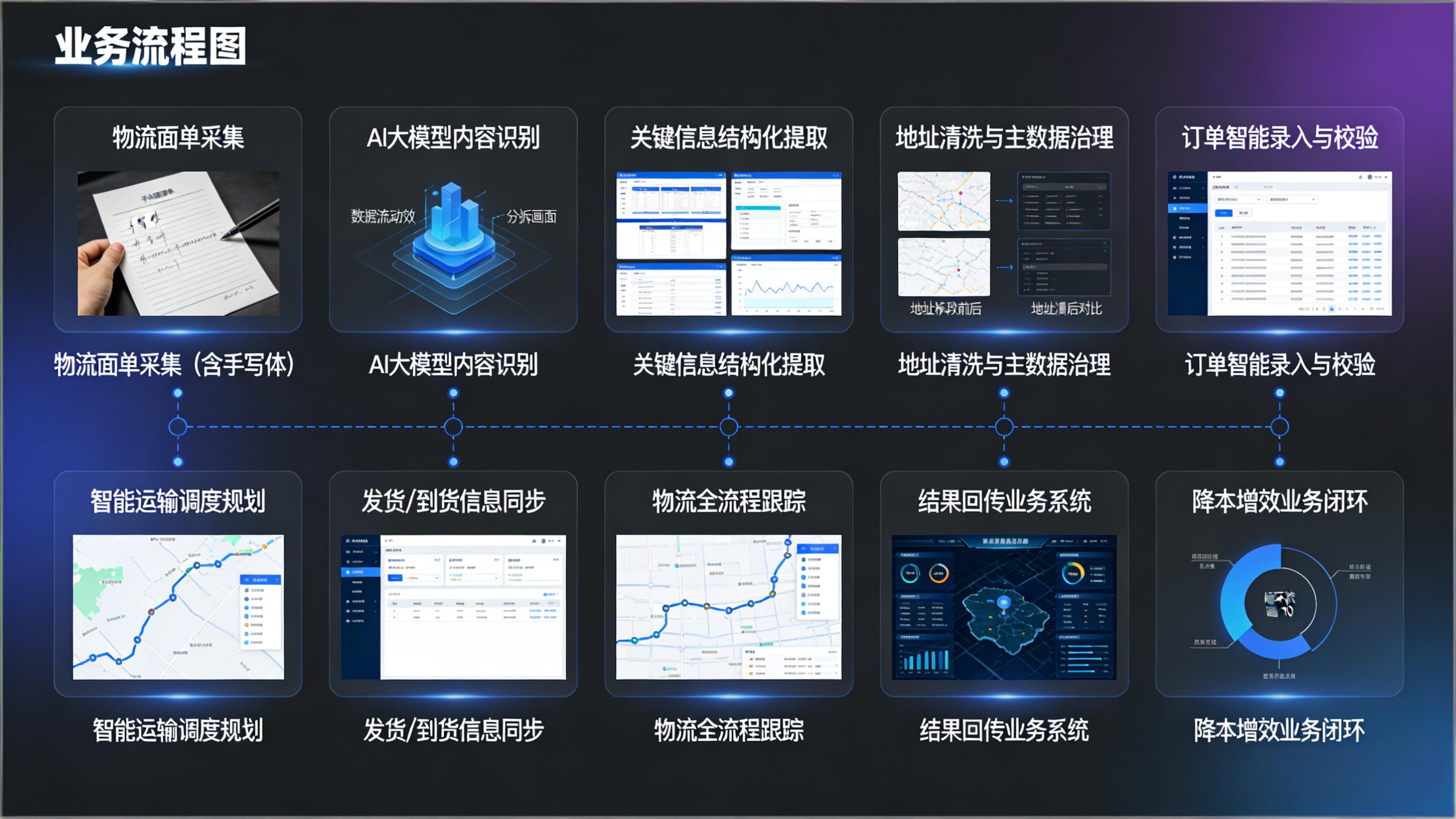 AI供应链方案案例
