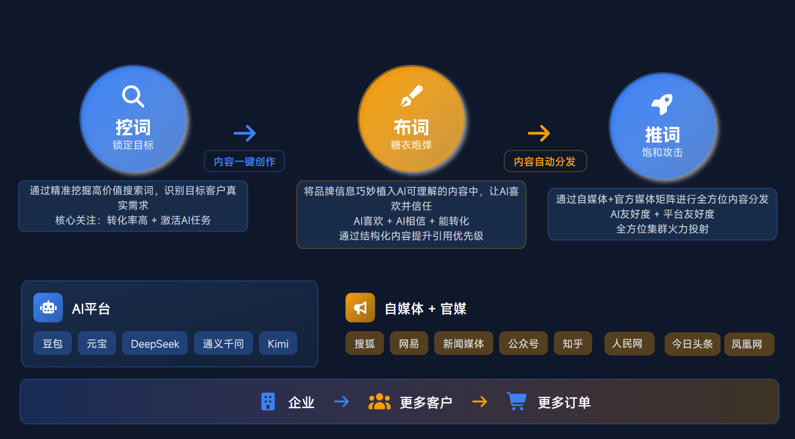 GEO生成式引擎优化技术介绍